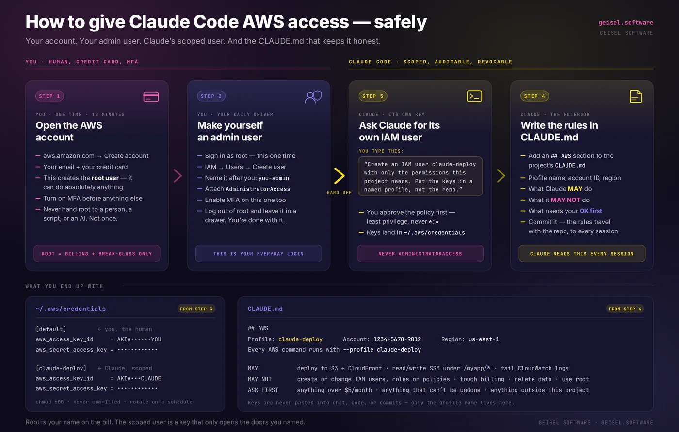 Four-panel diagram: open the AWS account, make yourself an admin user, give Claude its own scoped IAM user, and write the rules in CLAUDE.md.
