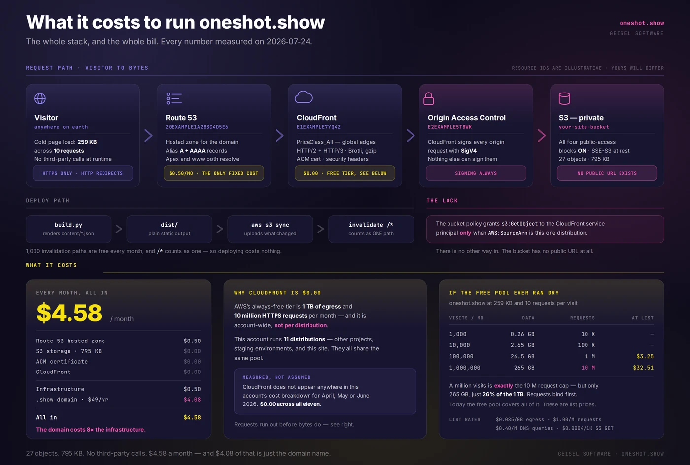 Diagram of the oneshot.show stack: the request path from visitor through Route 53, CloudFront and Origin Access Control to a private S3 bucket, the deploy path, and three cost panels totalling $4.58 per month.